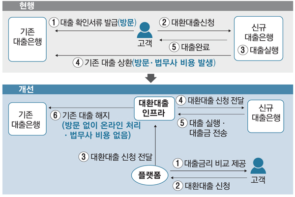  대출 갈아타기 8월부터 오픈뱅킹으로 - 대출이자계산