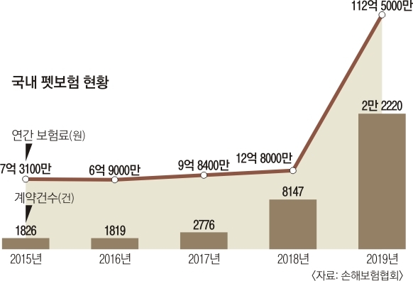 반려동물 키우시죠? 펫보험 따져 보고 가입하세요