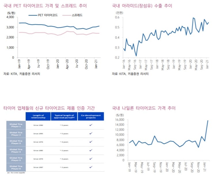 코오롱인더 - 타이어코드 수급 타이트해진다. 코오롱인더 - 타이어코드 수급 타이트해진다.