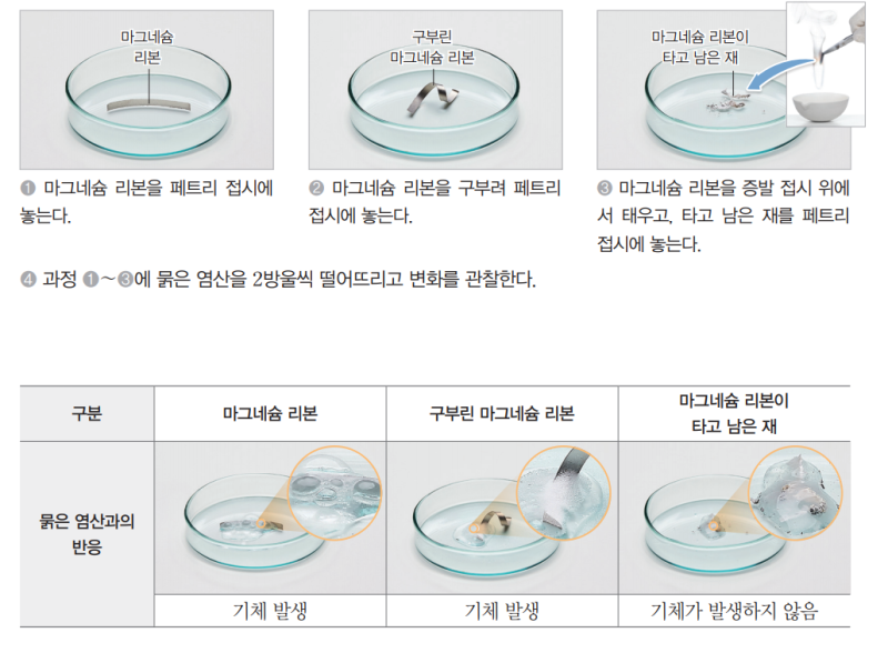 물질 변화와 화학 반응식 : 네이버 블로그
