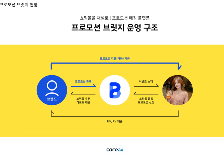  카페24 쇼핑몰 하시는 분들 프로모션 브릿지   이용해보셨나요?