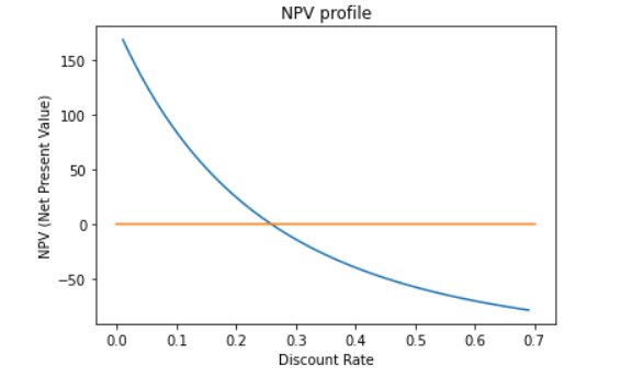  [Python with Financial] IRR(내부수익률) 구하기