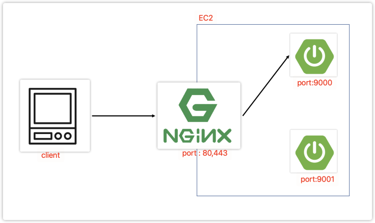  [Nginx] 엔진엑스 찍먹하기