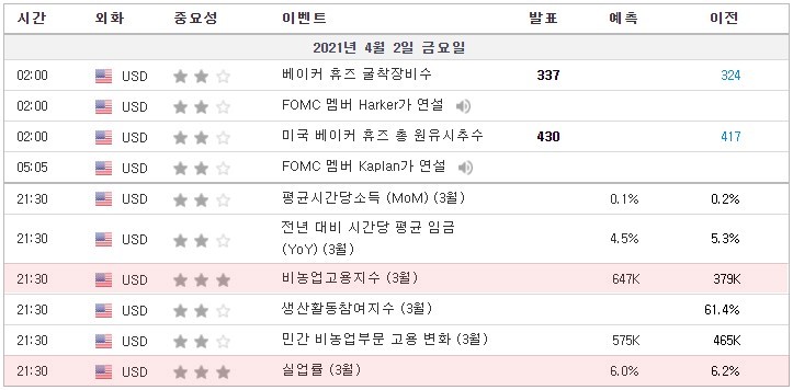 [21.04.02 경제지표] 미국 비농업고용지수 / 미국 실업률