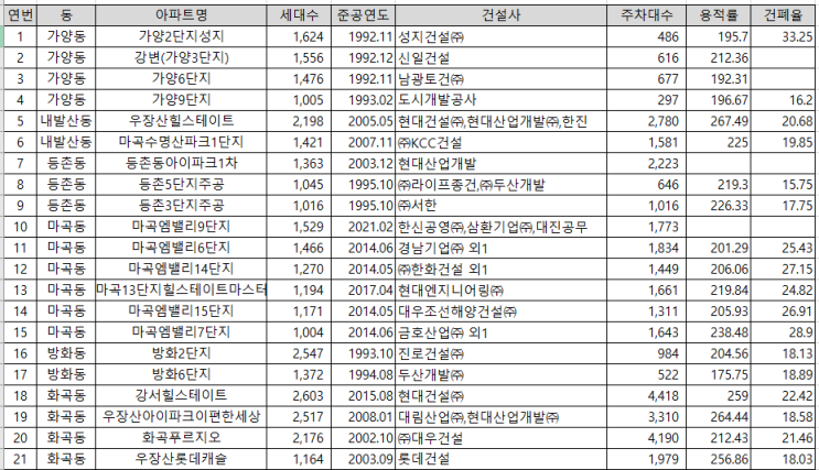  9. 서울시 강서구