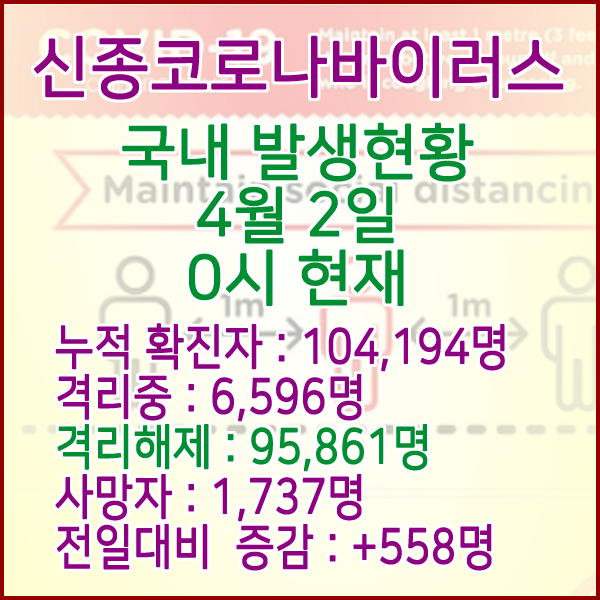  코로나19(코로나바이러스) 4월 2일 0시 국내(해외포함) 발병 104,194명 / 95,861명 완치 격리해제 / 사망자 1,737명
