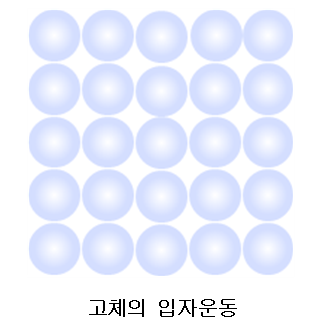 [중학과학실험] 빛과 파동(3) / 파동 / 소리 : 네이버 블로그