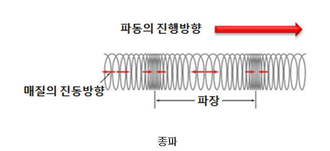 [중학과학실험] 빛과 파동(3) / 파동 / 소리 : 네이버 블로그