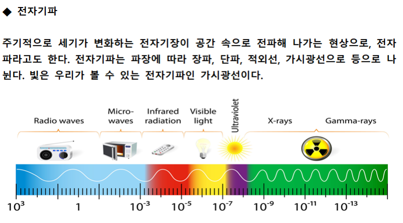 [중학과학실험] 빛과 파동(3) / 파동 / 소리 : 네이버 블로그