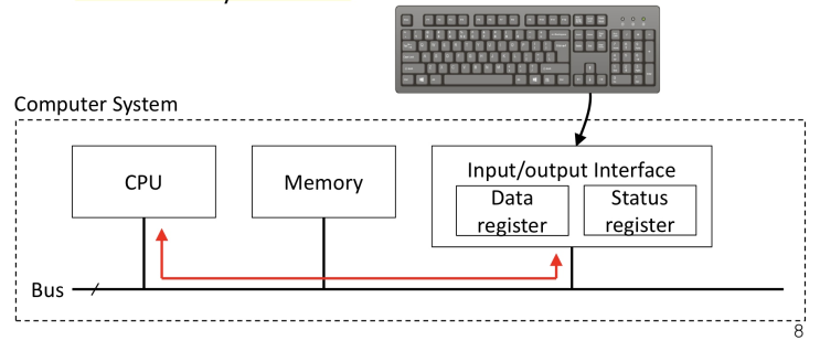  Peripherals: Interfacing basics & parallel interface