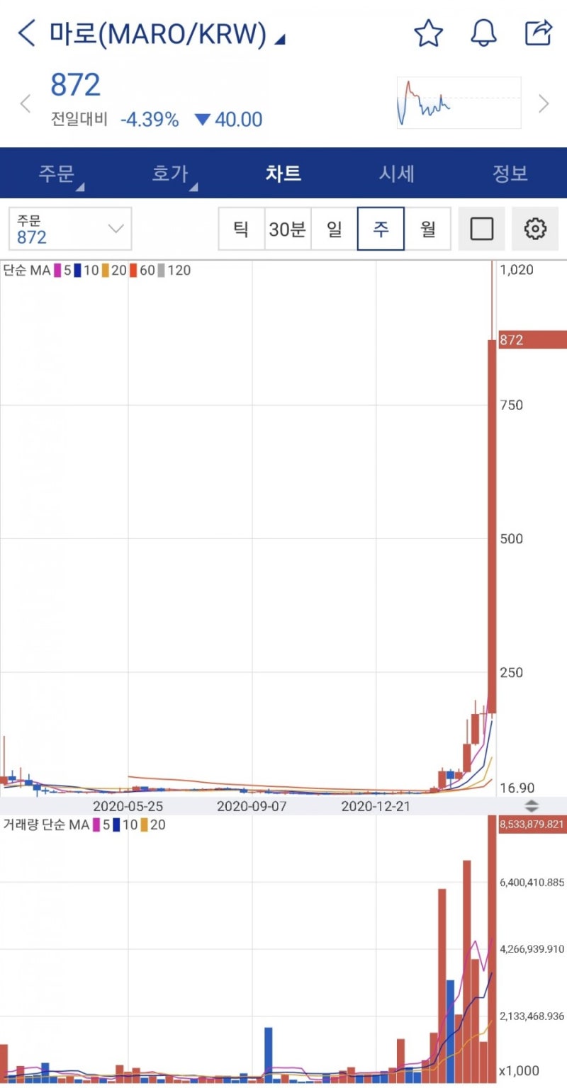 4/2 마로 코인 (MARO) 분석 및 전망 : 네이버 블로그