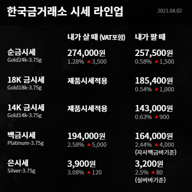  수원금거래소 금값 은값 달러 약세 지속으로 이틀연속 상승