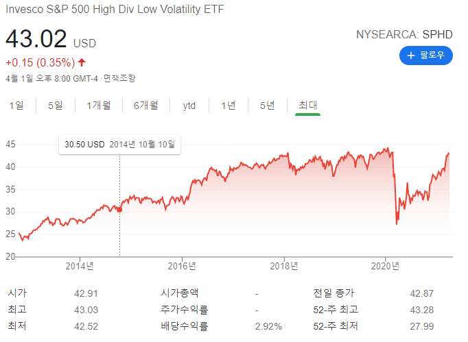  월배당 ETF - SPHD