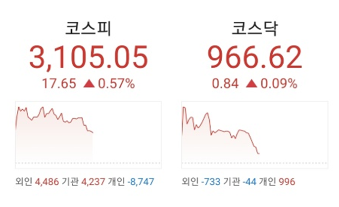  21.04.02 특징주 :: 시황 <4·7 재보선 사전투표 시작>