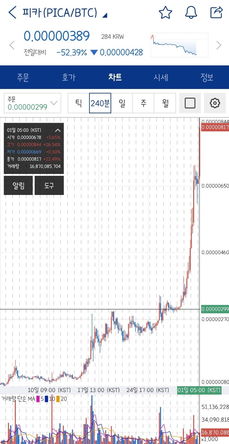 업비트에서 잘나가던 피카(pica)코인 한번에 추락한 이유 : 네이버 블로그