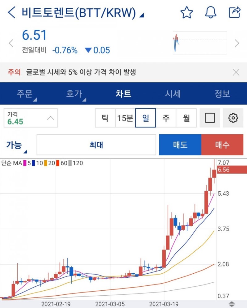 비트코인 투자일기] 비트토렌토 전망 분석! 코린이가 본 차트는? : 네이버 블로그
