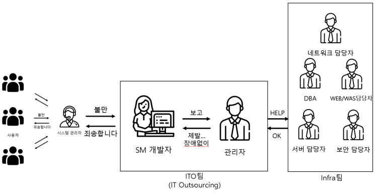  SM 상세 설명(개발자 업무, 관리자 업무, 장점, 단점, 취업 역량 등)