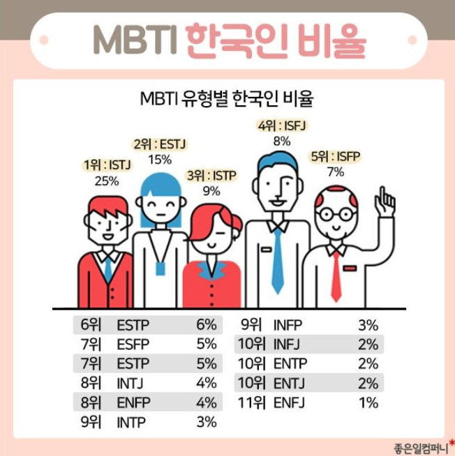 Istj 유형 특징 총집합 연애 궁합 팩폭 네이버 블로그