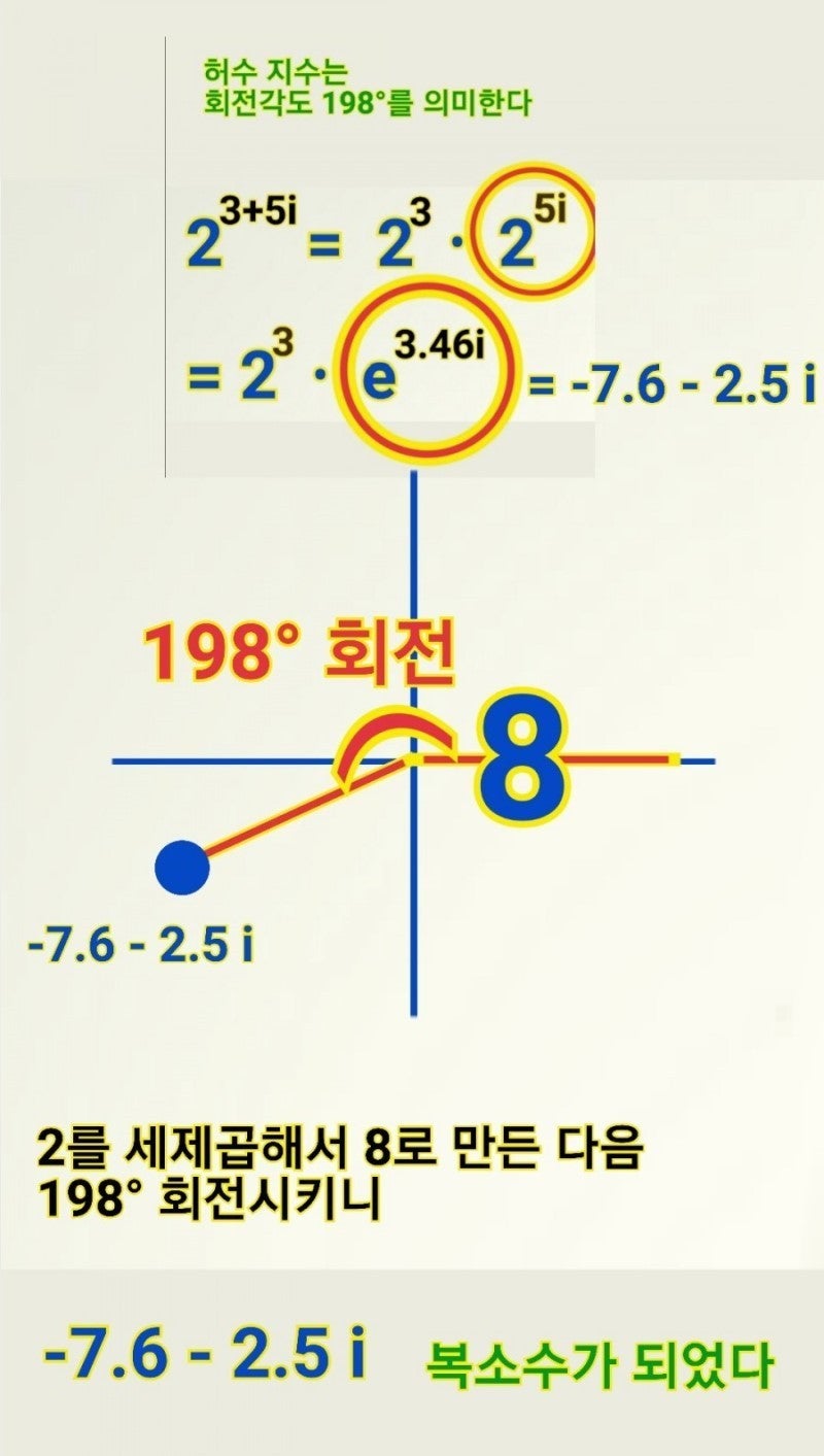 허수 i의 i제곱 오일러의 공식으로 계산하기 : 네이버 블로그