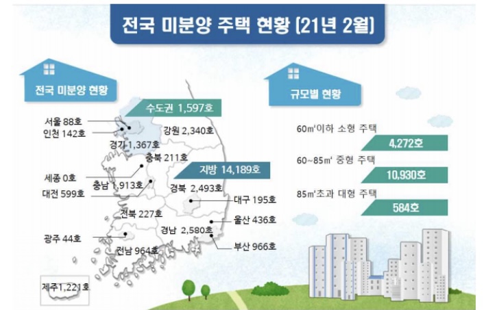 전국 미분양 주택 현황(21년 2월), 전월 보다 증가 했을까? 감소 했을까?