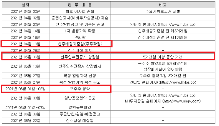  빅히트(하이브) 유상증자와 신주인수권..MSCI..보호예수해제물량