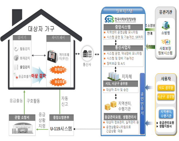  2021년 독거노인·장애인 응급안전안심서비스 사업