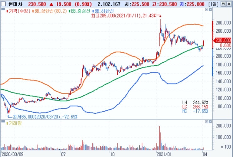 현대차 - 구글과 자율주행차 관련 서비스 협력