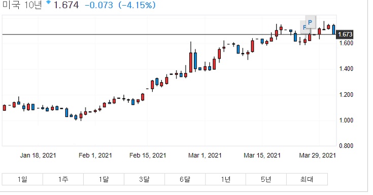 S&P 500 첫 4,000 돌파, 국채수익률 하락. S&P 500 첫 4,000 돌파, 국채수익률 하락.