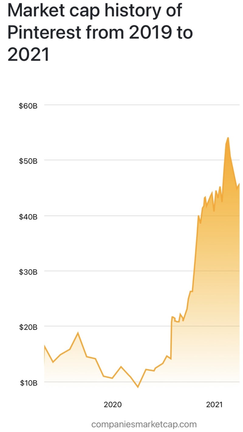 플랫폼 관련주 : 핀터레스트(PINS) 주가, 전망, 수익구조 : 네이버 블로그