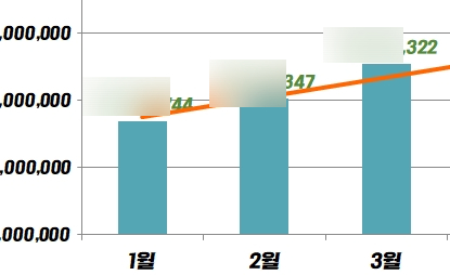 엑셀가계부 3월 마감 월515만원 증감