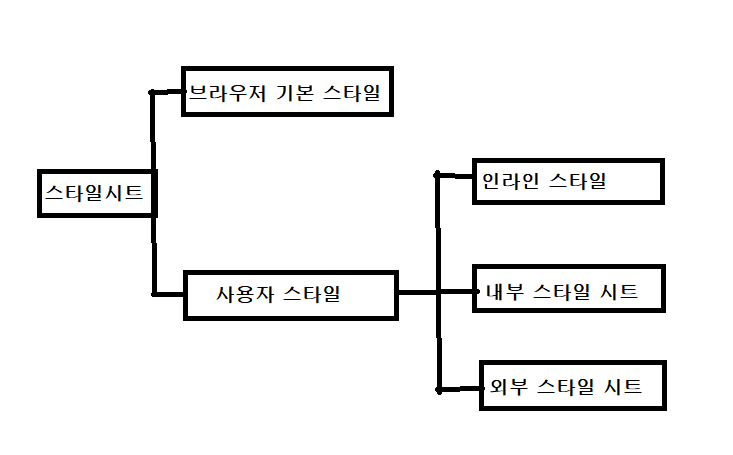 [CSS] CSS 기본, 스타일 시트, 기본 선택자, 스타일 우선 순위