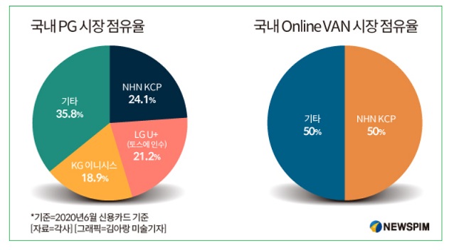 PG사들 고민 - 빅테크가 자체적으로결제를 해버릴 경우,,,