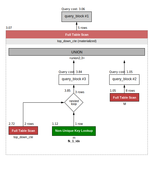 [mysql] 실행계획 (query plan) 제대로 보기 : 네이버 블로그