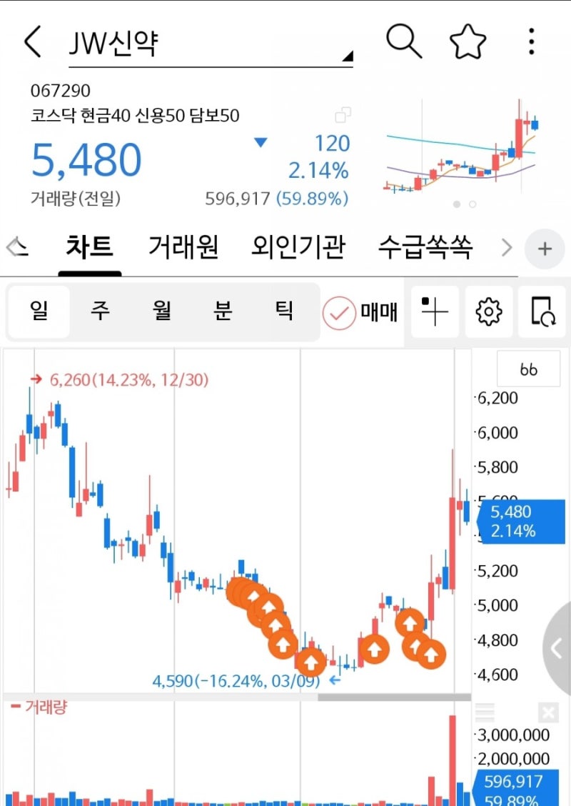 JW신약(067290, KQ) 누가 이기나 한번... 가보즈아... : 네이버 블로그