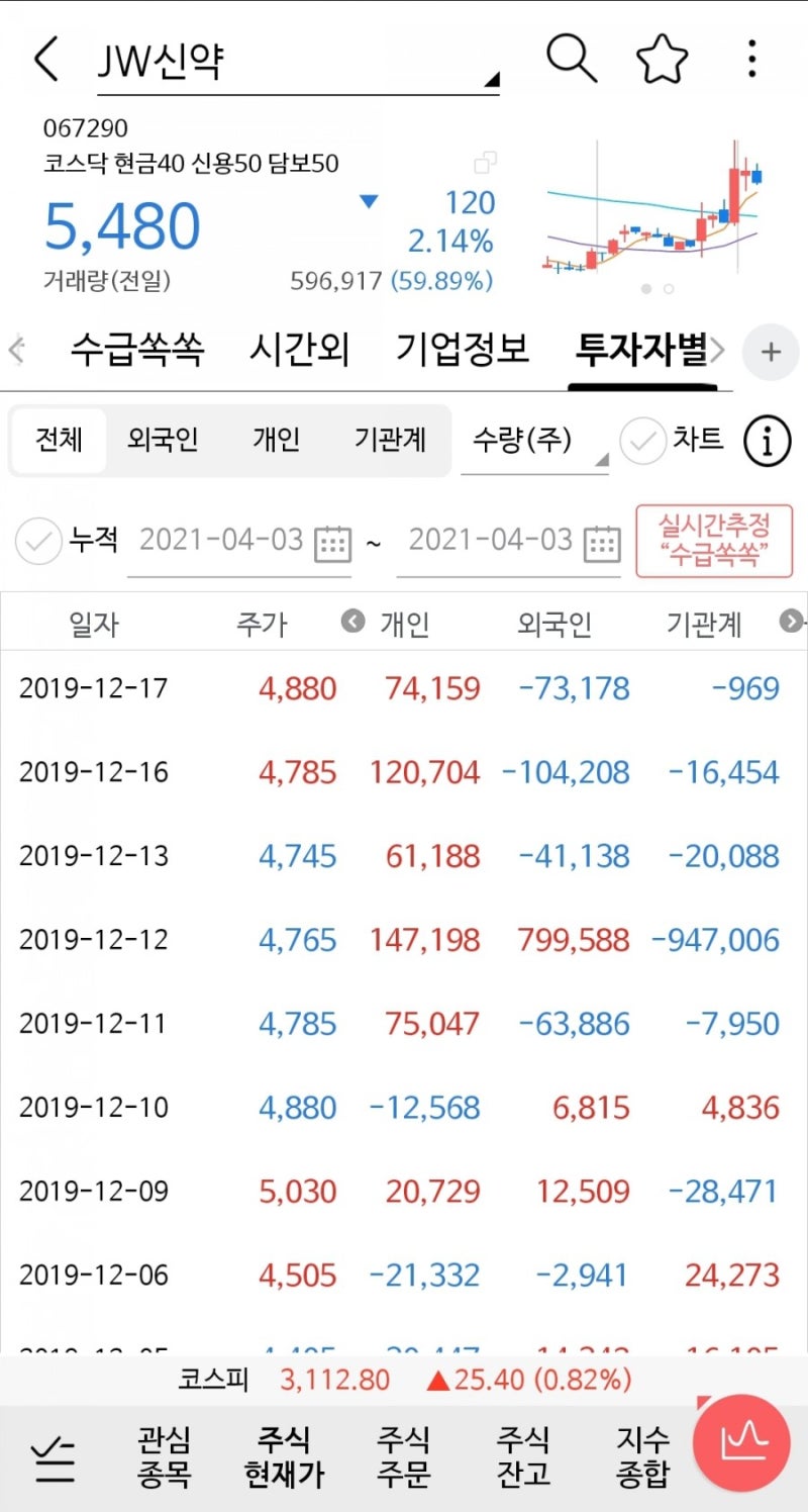 JW신약(067290, KQ) 누가 이기나 한번... 가보즈아... : 네이버 블로그