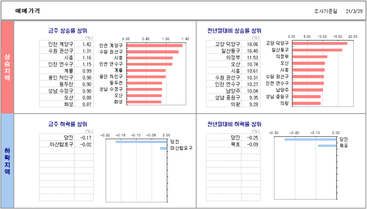  3월 29일 기준 주간 아파트 매매/전세 가격 동향, 하락이냐 조정이냐??