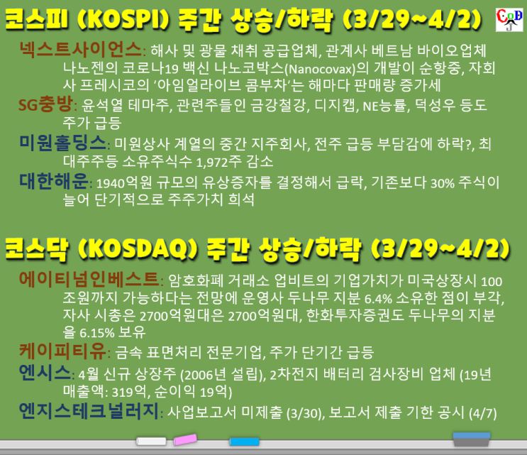 코스피/코스닥 주간 주가 상승/하락 탑20 (넥스트사이언스, SG충방, 미원홀딩스, 대한해운, 에이티넘인베스트, 케이피티유, 엔시스, 엔지스테크널러지, 3/29~4/2, W13)