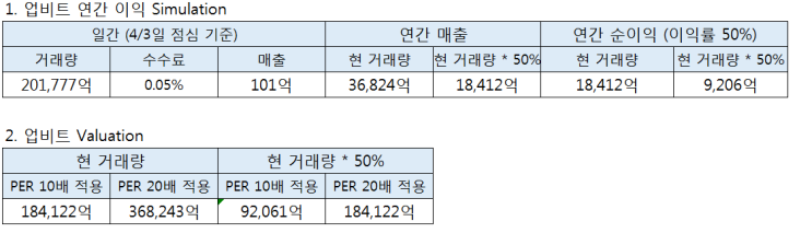  (업데이트) 두나무(업비트) Valuation을 구해보자