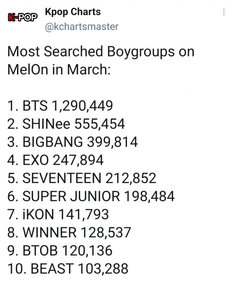  2021년 3월 멜론 월간 보이그룹, 걸그룹 검색량 TOP10