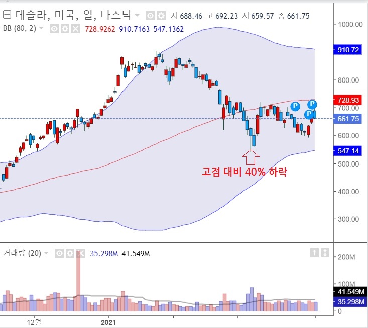 테슬라, 1분기 전기차 판매 신기록