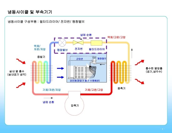  냉동사이클 및 부속기기