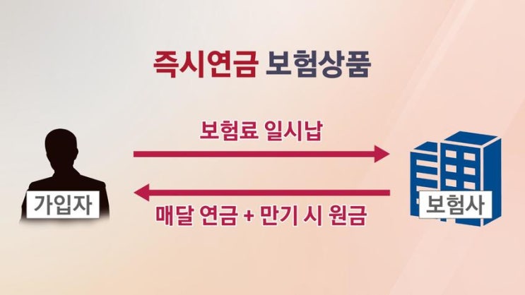 차일피일 미뤄지는 ‘즉시연금’ 소송…보험사는 버티기 수순? 차일피일 미뤄지는 ‘즉시연금’ 소송…보험사는 버티기 수순?