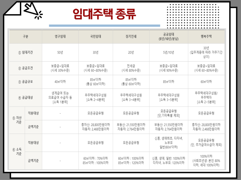 임대 아파트 유형 및 임대 사전 판매 포인트 요약