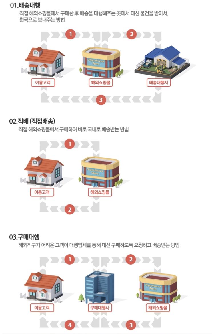  해외 직구란 무엇인가?