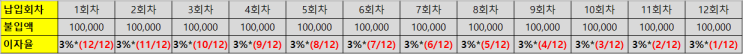  4. 미래가치 계산 방법(단리)