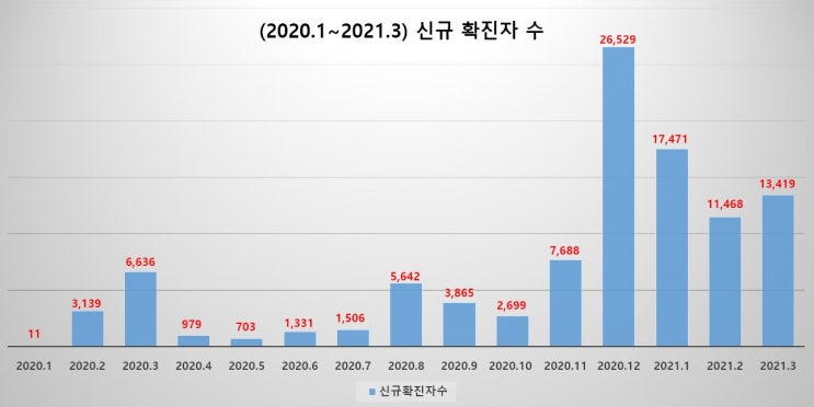  (2020.1~2021.3) 코로나19 일별, 월별, 평균 신규 확진자 수 발생현황 및 사회적 거리두기 변동과정