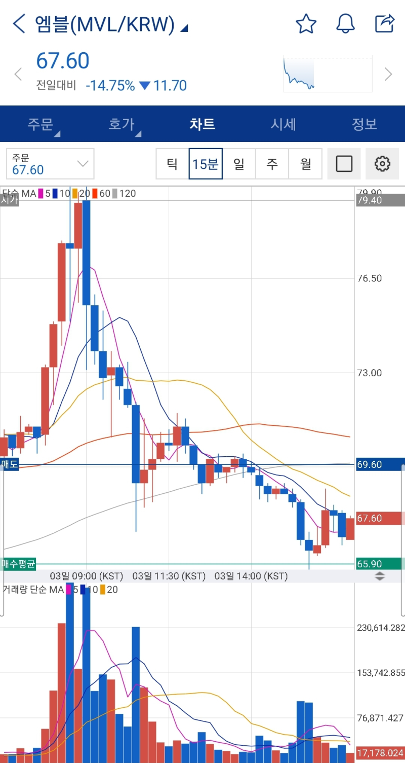 가상화폐] 조정장에서 업비트 종목추천 엠블코인,뉴클리어스비전(차트, 호가창 중요성) : 네이버 블로그