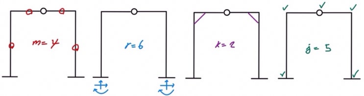 [구조역학] 7. 부정정 차수 계산법(2)
