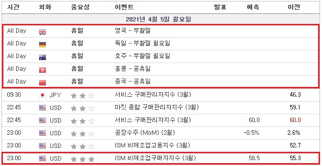  <4/5~11 지표로 보는 경제전망> 증권거래소 휴일 : 영국,독일,호주,홍콩,중국 | 미국 ISM 비제조업구매자지수