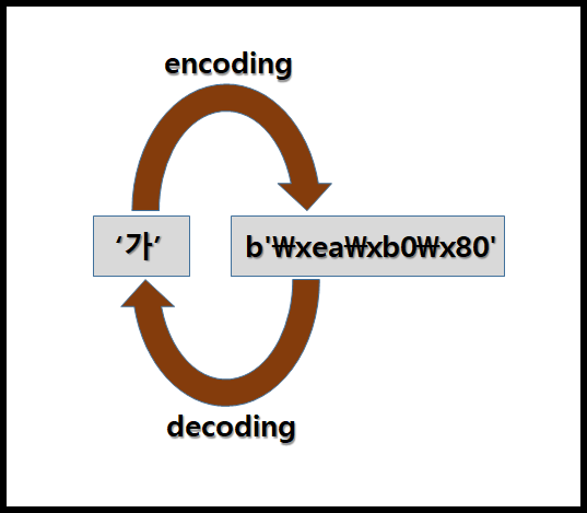 파이썬 str.encode() - 문자열의 부호화된 내부 코드값(인코딩)을 제공하는 메소드